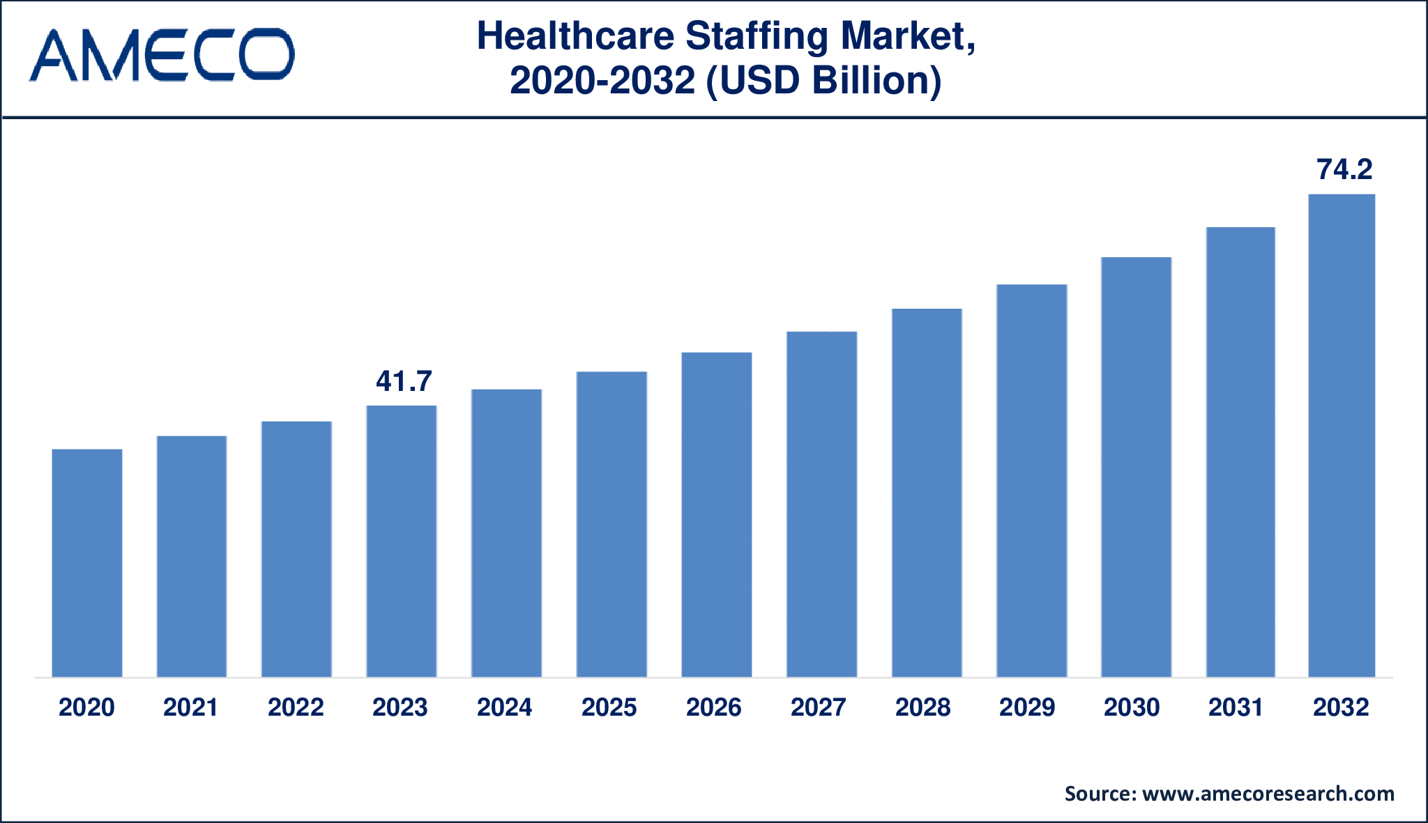 Healthcare Staffing Market from USD 41.7 billion in 2023 to USD 74.2 billion by 2032